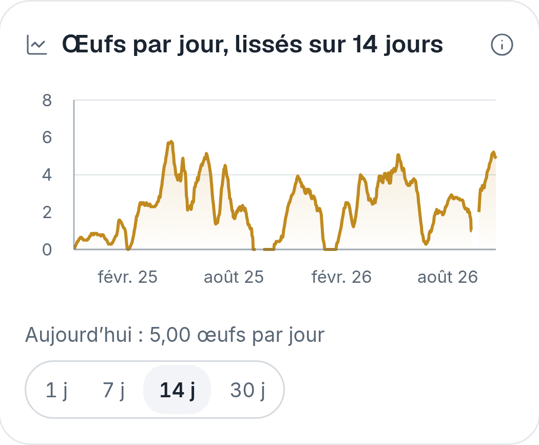 Carte « Œufs par jour, lissés sur 14 jours » de l’écran Courbes : sommets au printemps, creux en hiver, de février 2025 à août 2026 ; aujourd’hui 5,00 œufs par jour.