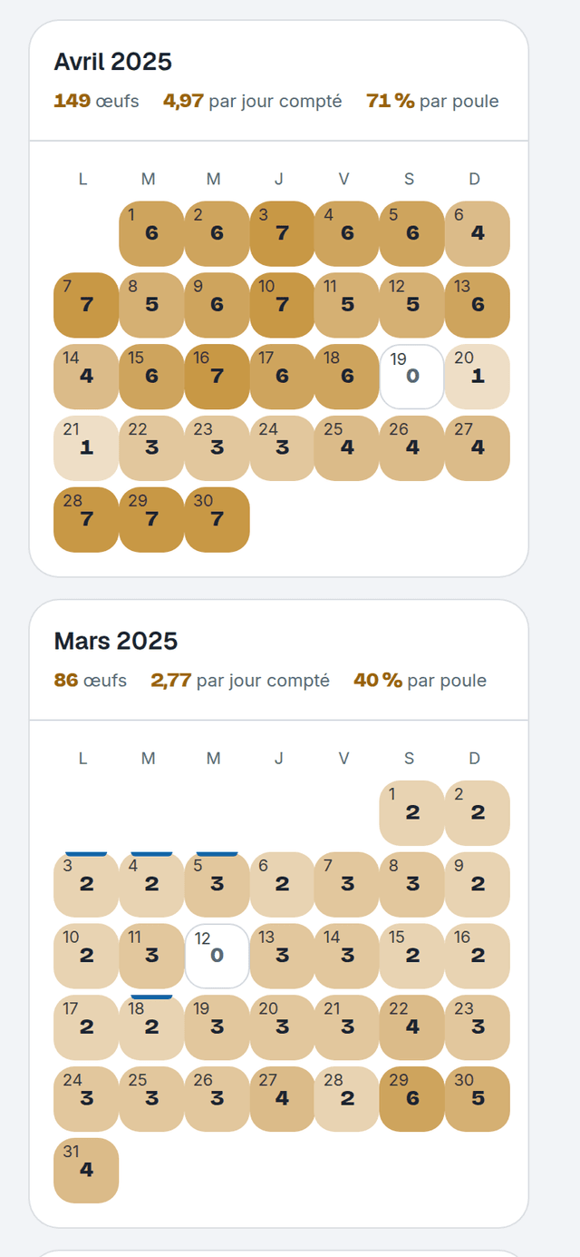 Ecran « Historique », calendrier d’avril 2025 : 149 œufs, 4,97 par jour compté, 71 % par poule, chaque jour rempli d’or selon sa ponte. Dessous, mars 2025 : 86 œufs.